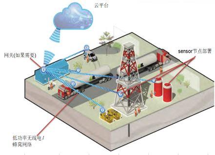 Diagram showing gas leak detection system deployment